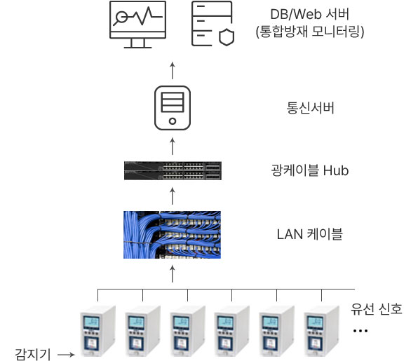 DB/Web 서버 (통합방재 모니터링) < 통신서버 < 광케이블 Hub < LAN 케이블 < 감지기 - 유선 신호